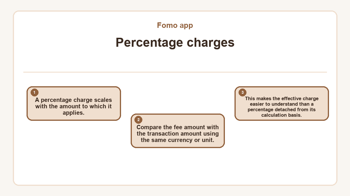 Percentage charges: A percentage charge scales with the amount to which it applies.; Compare the fee amount with the transaction amount using the same currency or unit.; This makes the effective charge easier to understand than a percentage detached from its calculation basis.
