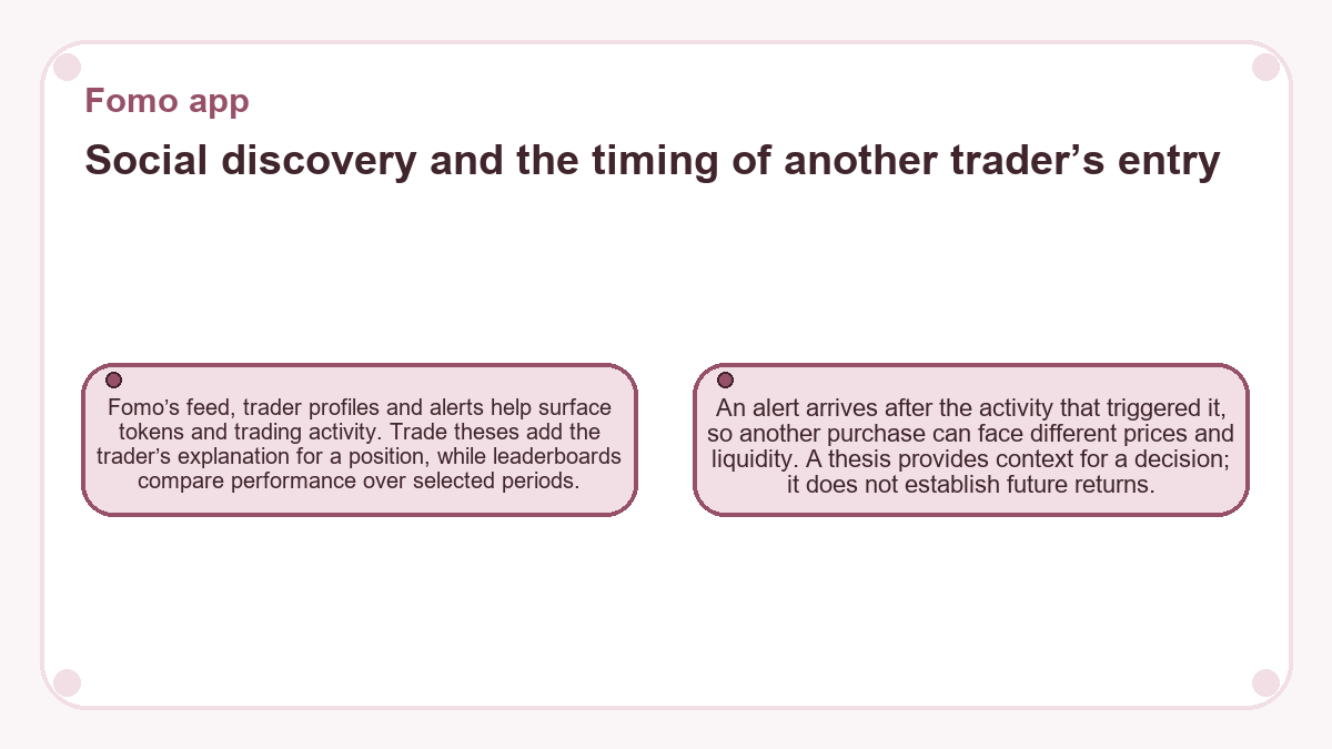 Social discovery and the timing of another trader’s entry: Fomo’s feed, trader profiles and alerts help surface tokens and trading activity. Trade theses add the trader’s explanation for a position, while leaderboards compare performance over selected periods.; An alert arrives after the activity that triggered it, so another purchase can face different prices and liquidity. A thesis provides context for a decision; it does not establish future returns.