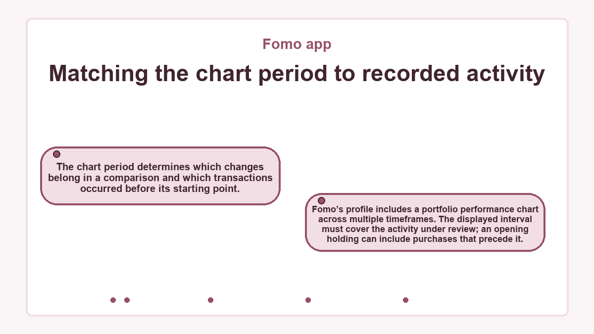 Matching the chart period to recorded activity: The chart period determines which changes belong in a comparison and which transactions occurred before its starting point.; Fomo’s profile includes a portfolio performance chart across multiple timeframes. The displayed interval must cover the activity under review; an opening holding can include purchases that precede it.