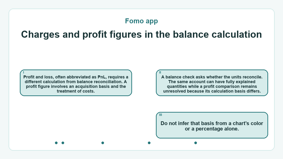 Charges and profit figures in the balance calculation: Profit and loss, often abbreviated as PnL, requires a different calculation from balance reconciliation. A profit figure involves an acquisition basis and the treatment of costs.; A balance check asks whether the units reconcile. The same account can have fully explained quantities while a profit comparison remains unresolved because its calculation basis differs.; Do not infer that basis from a chart’s color or a percentage alone.